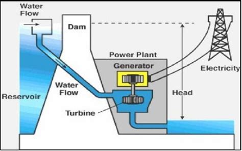 Principle of Hydroelectric Power plant | Hydro power plant ...