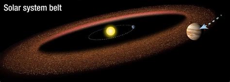 Scenarios for the Evolution of Asteroid Belts, Solar System belt | Anne’s Astronomy News