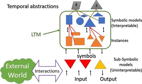 Proposed cognitive model basic diagram | Download Scientific Diagram