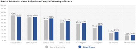 Recidivism Research