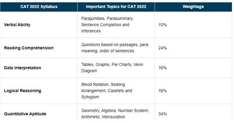 CAT 2025 Syllabus - Shortcut Maths