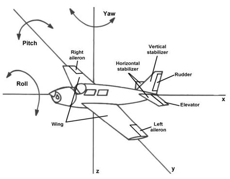 Aerospaceweb.org | Ask Us - Parts of an Aircraft