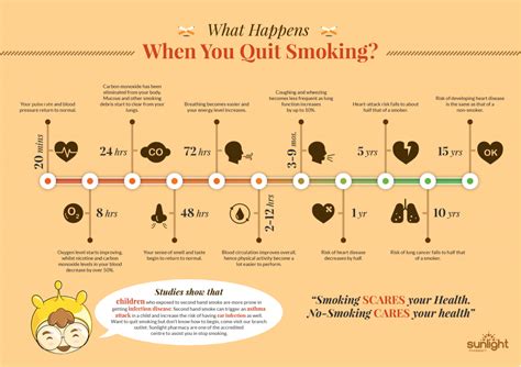 What happens when you quit smoking – Sunlight Pharmacy