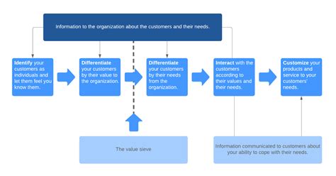 4 CRM Models That Boost Customer Loyalty | Lucidchart Blog