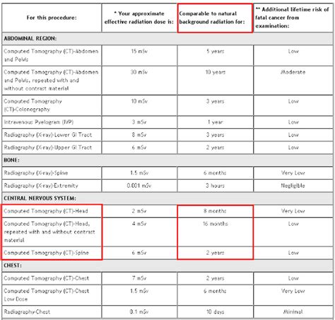 Radiation Exposure: Radiation Exposure Of Ct Scan