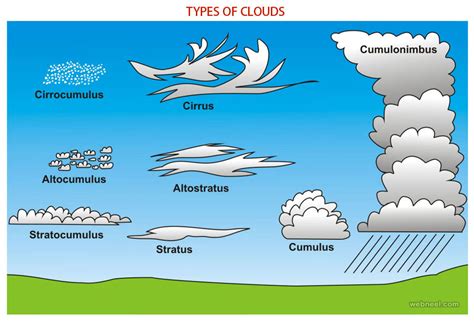 30 Stunning and Beautiful Clouds Photos - Unusual Cloud Formation