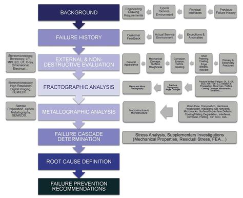 Failure Analysis Services