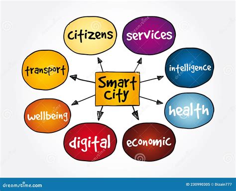 Smart City Mind Map, Concept for Presentations and Reports Stock Illustration - Illustration of ...