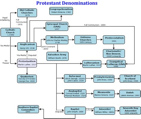 Denominations – Introduction to Protestantism