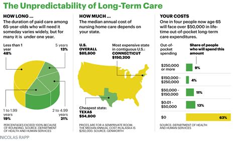 Long-Term Care Insurance Overview - ESI Money