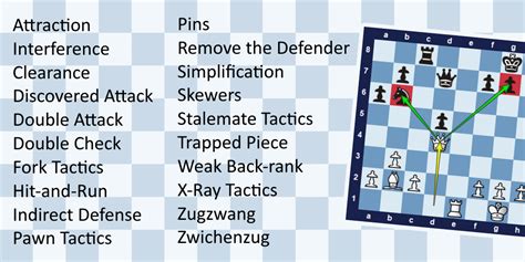 List of Chess Tactics