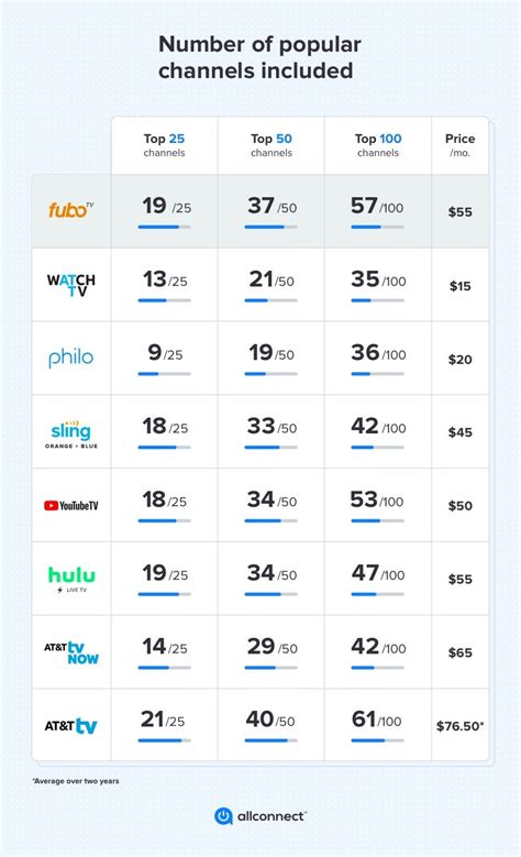 List Of Fubo Channels By Package