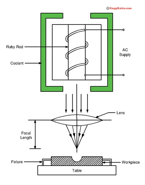 Laser Beam Machining (LBM) | Working Principle, Applications | EnggKatta