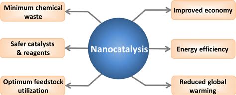 The expected benefits of nanocatalysis. Reprinted from [2] with... | Download Scientific Diagram