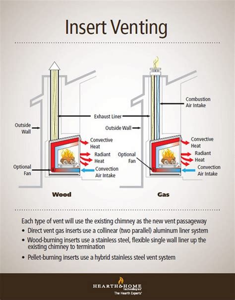 Fireplace Insert Venting Simplified | Fireplace inserts, Vented gas fireplace, Gas fireplace