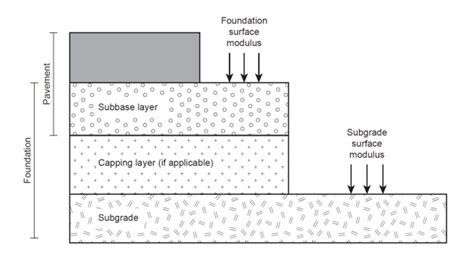 Designing road foundations to DMRB-CD225