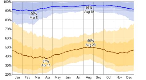 Average Weather For Augusta, Georgia, USA - WeatherSpark