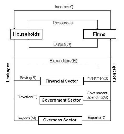 Circular flow of income, Teaching economics, Economics lessons