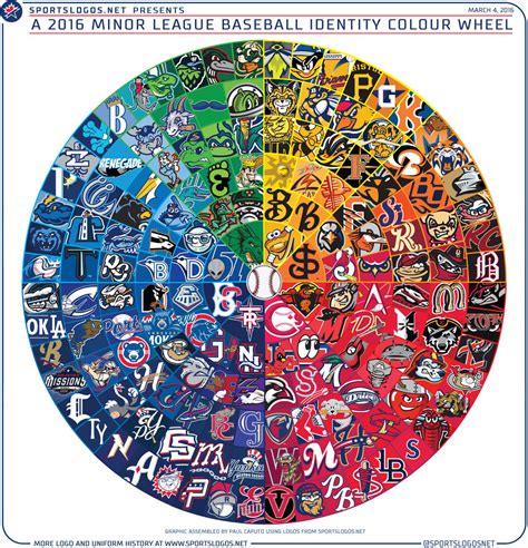 A Colour Wheel of Minor League Baseball logos – SportsLogos.Net News