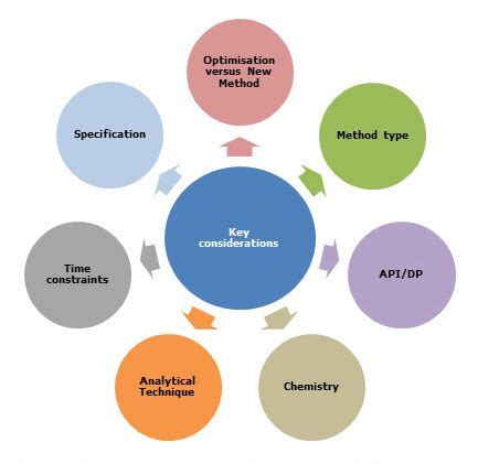 ¿What is method development in hplc? Chromatography advance - HPLC