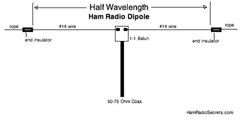 The Ham Radio Dipole - Simple And Effective If...