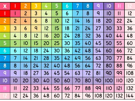 Multiplication Square | Teaching Resources