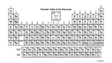 Get the Periodic Table With Electron Configurations