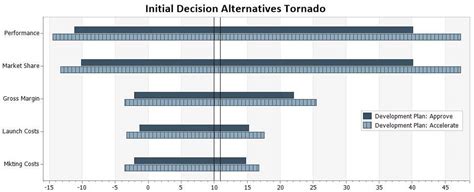 tornado diagram pmp - ColinQainaat