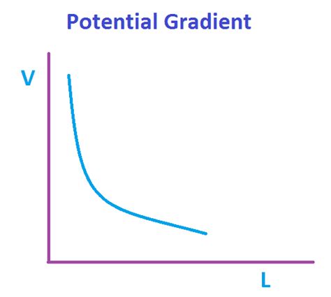 Matric Potential Gradient