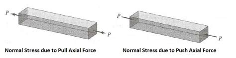 Piping Stress Analysis: Normal Stress due to Axial Force