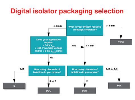 How to select the right digital isolator for your design - Analog ...