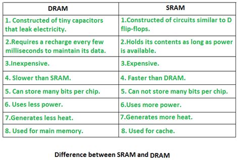 7.1: Random Access Memory (RAM) and Read Only Memory (ROM ...