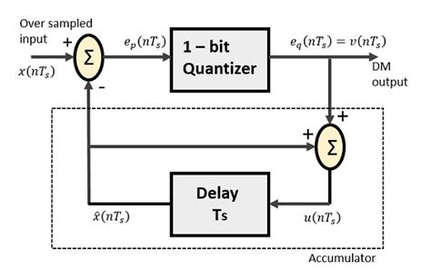 What is delta modulation?