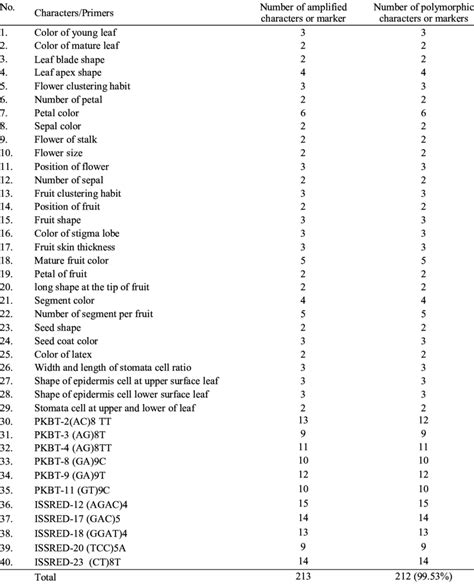 The combination of morphological markers and ISSR markers. | Download Table