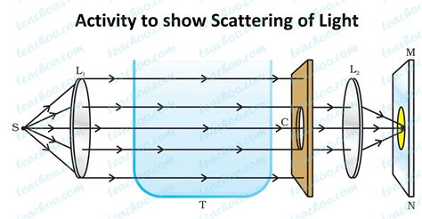 What is Tyndall Effect? - with Examples and Activity - Teachoo