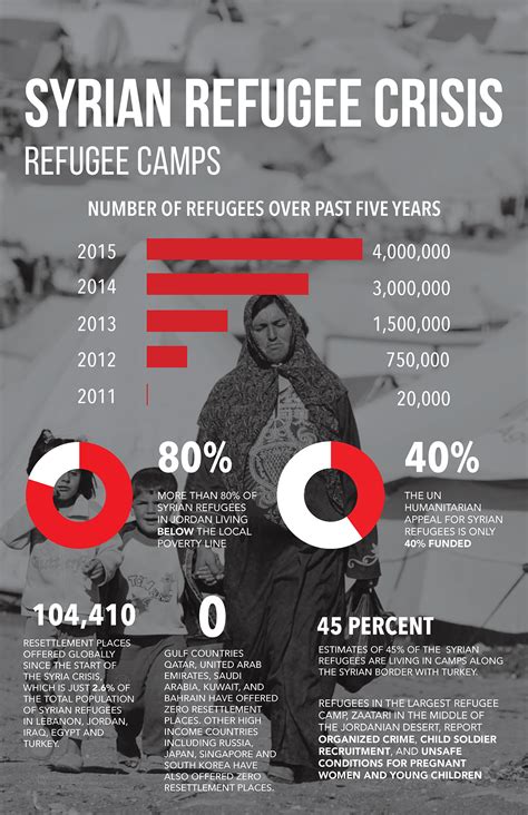 Syrian Refugee Crisis Infographics on Behance