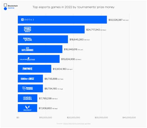 Game On: Prize Pool of 10 Largest eSports Tournaments in 2022 Reached $150 Million - BlockChain ...