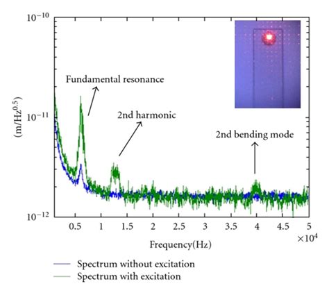 Thermal noise spectrum and excited spectrum by laser focused on gold pad. | Download Scientific ...