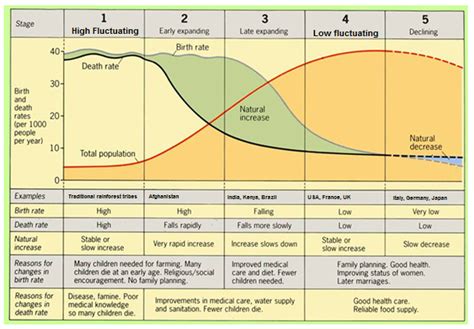 DTM and Population Pyramids - Mow's Geo