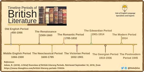 Timeline Of English Language