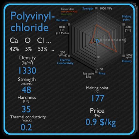 Polyvinyl Chloride | Properties, Price & Application | Material Properties