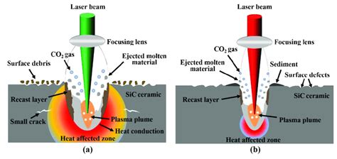 (a) The schematic diagram of nanosecond laser ablation of SiC ceramics ...