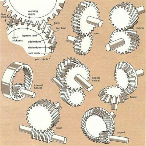 Various gears used in a vehicle | Mechanical engineering design ...