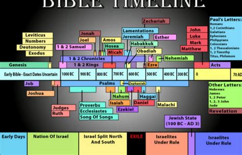 Image result for timeline of bible history from Genesis to Zechariah ...