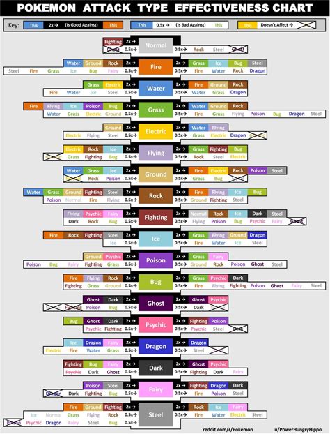 I made a simplified Pokemon Type Chart that I think is much easier to ...