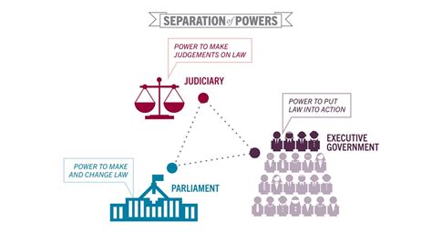 Separation Of Powers Venn Diagram