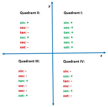 Trig Identities | Formula, List & Properties - Video & Lesson ...