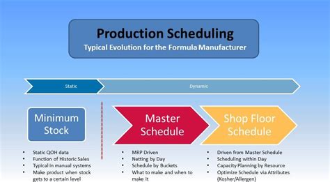 PRODUCTION SCHEDULING - IHMNOTESSITE