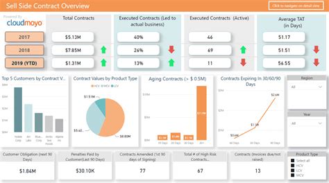 Sample dashboards - CloudMoyo