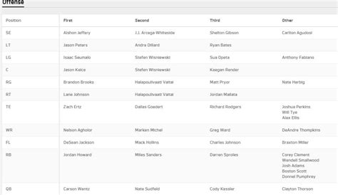 Eagles’ release unofficial depth chart for preseason opener vs. Titans